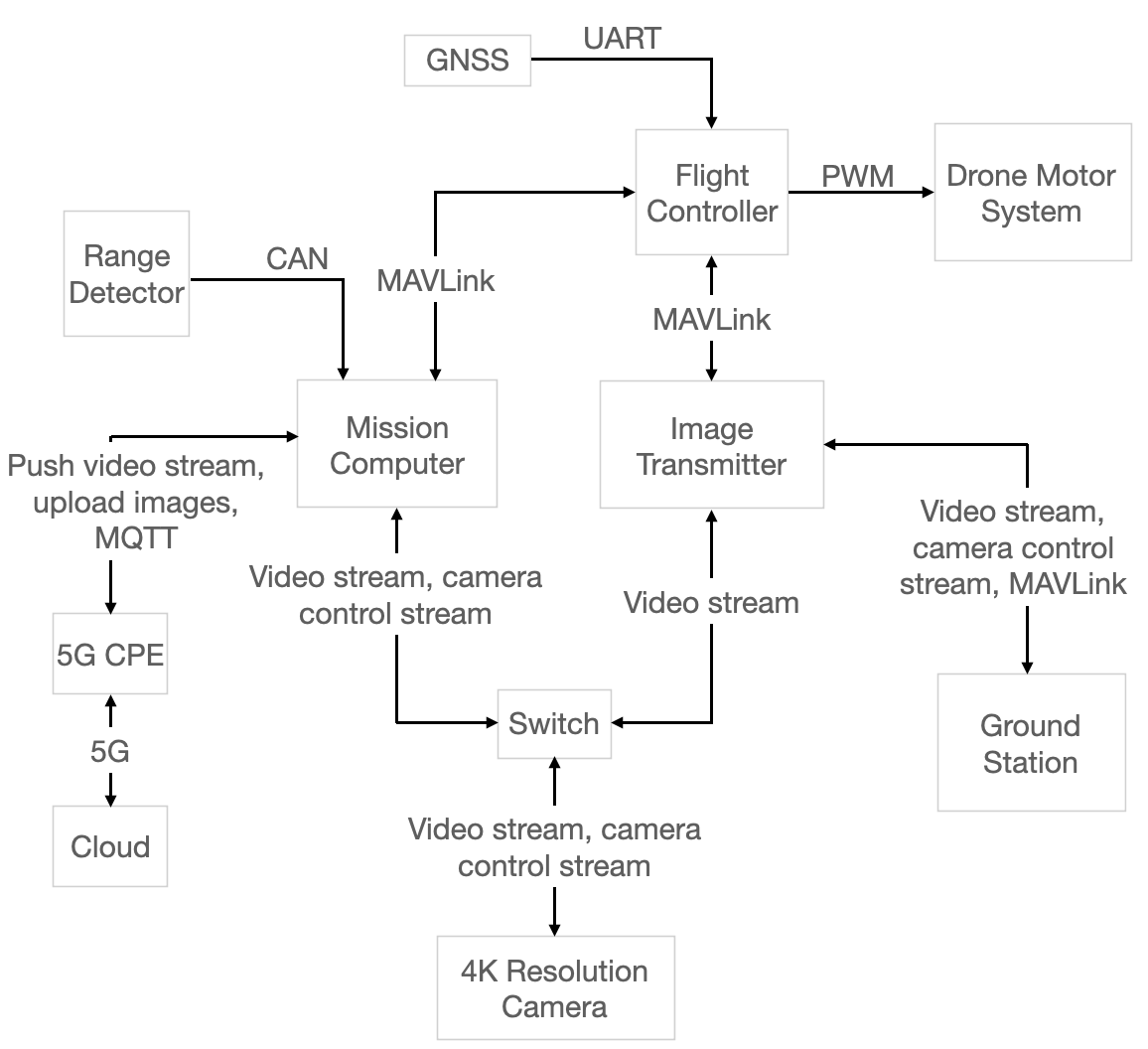 drone system overview